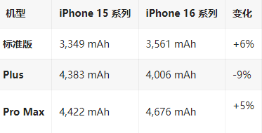 尧都苹果16维修分享iPhone16/Pro系列机模再曝光