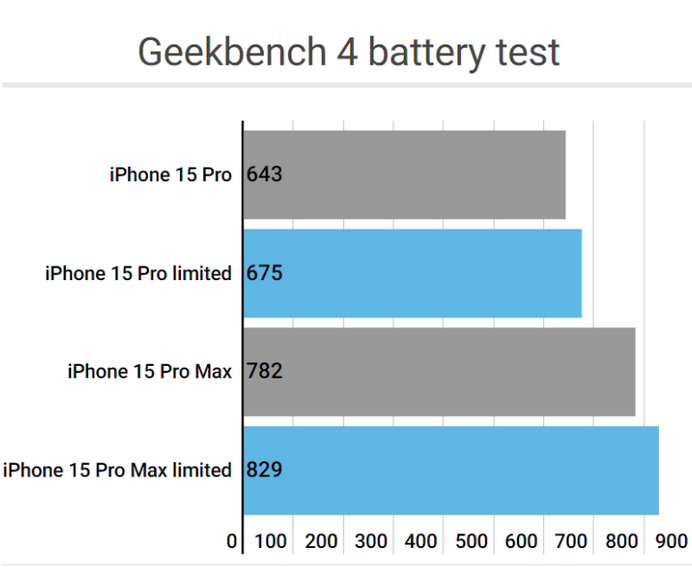 尧都apple维修站iPhone15Pro的ProMotion高刷功能耗电吗