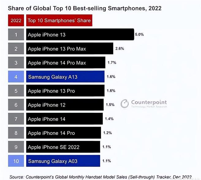 尧都苹果维修分享:为什么iPhone14的销量不如iPhone13? 