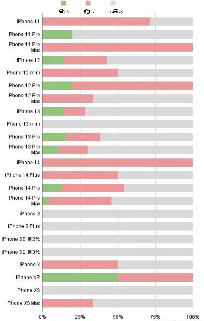 尧都苹果手机维修分享iOS16.2太耗电怎么办？iOS16.2续航不好可以降级吗？ 