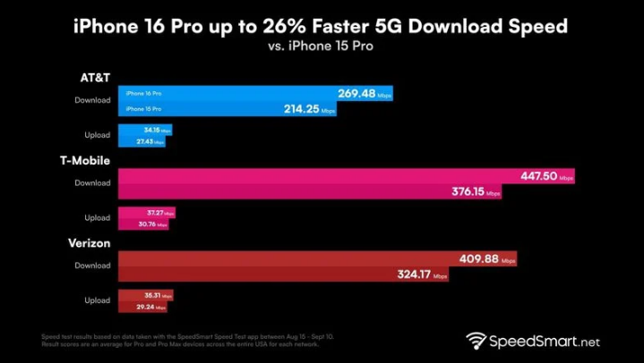 尧都苹果手机维修分享iPhone 16 Pro 系列的 5G 速度 