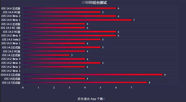 尧都苹果手机维修分享iOS14.5beta1续航怎么样 