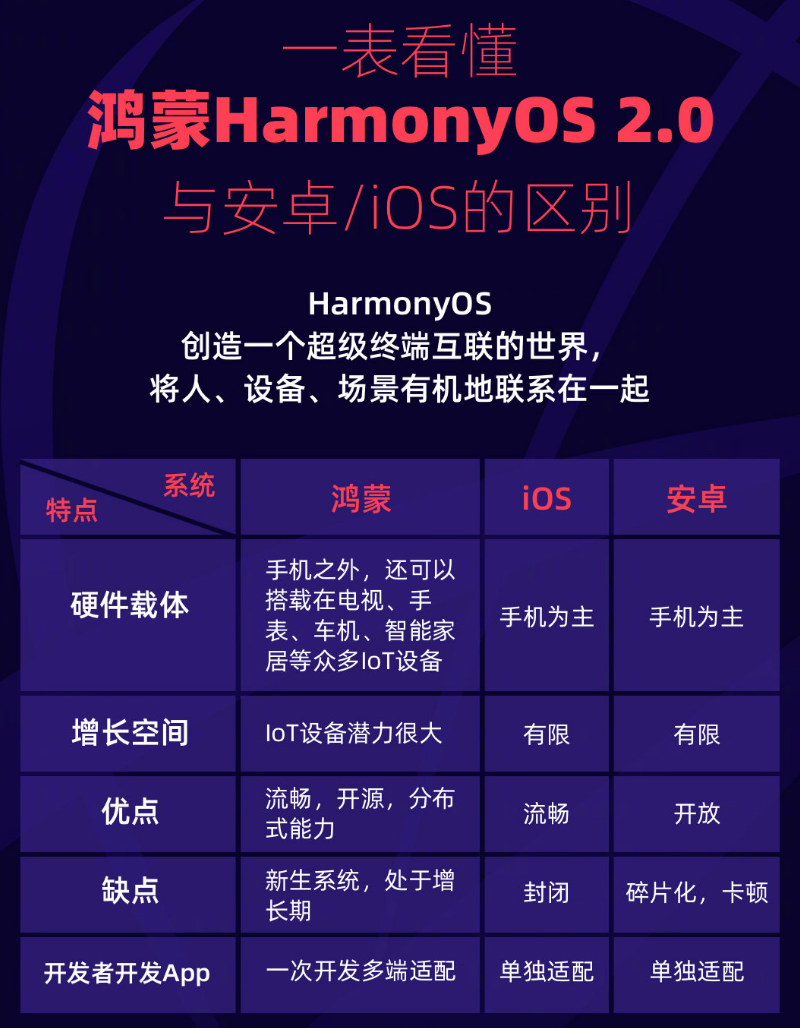 尧都苹果手机维修分享华为鸿蒙 OS 与安卓以及 iOS 都有什么区别 