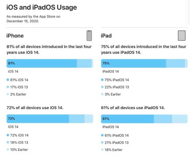 尧都苹果手机维修分享有多少用户更新了 iOS 14 