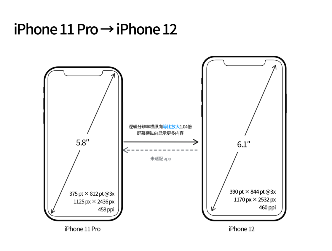 尧都苹果手机维修分享iPhone 12 mini 和 iPhone 12 Pro 的尺寸变化会改变显示内容吗 