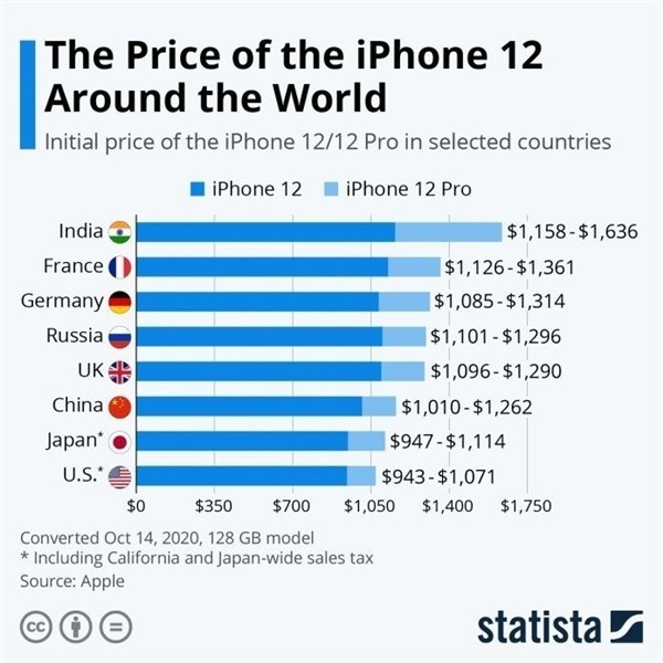 尧都苹果手机维修分享哪个购买iPhone 12/12 Pro更便宜 